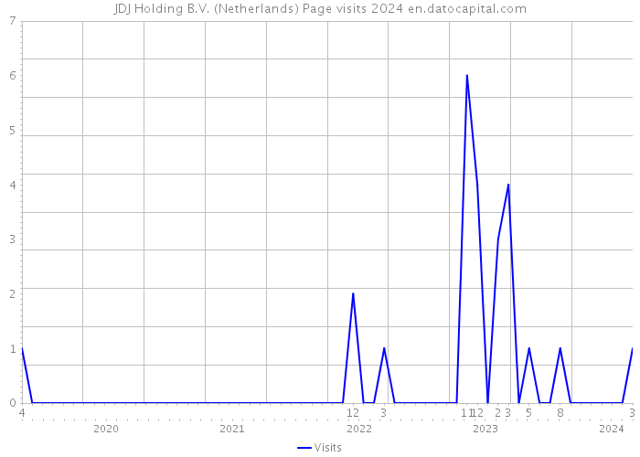 JDJ Holding B.V. (Netherlands) Page visits 2024 