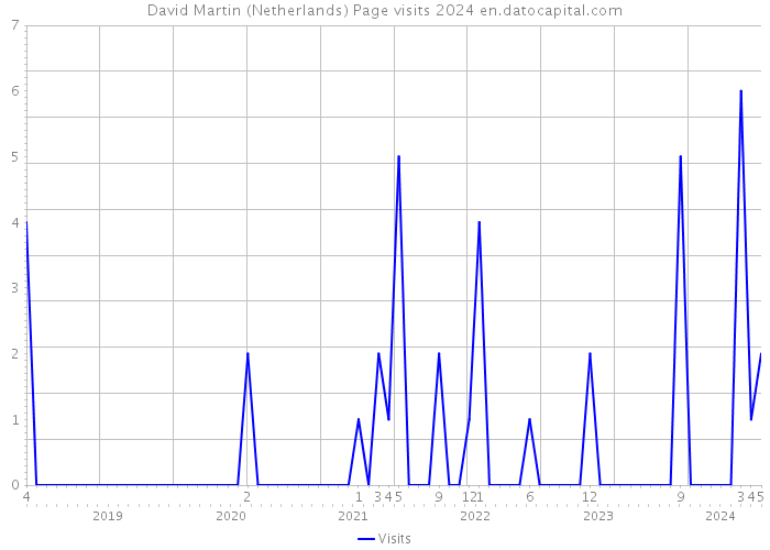 David Martin (Netherlands) Page visits 2024 