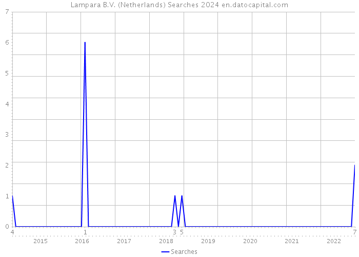 Lampara B.V. (Netherlands) Searches 2024 