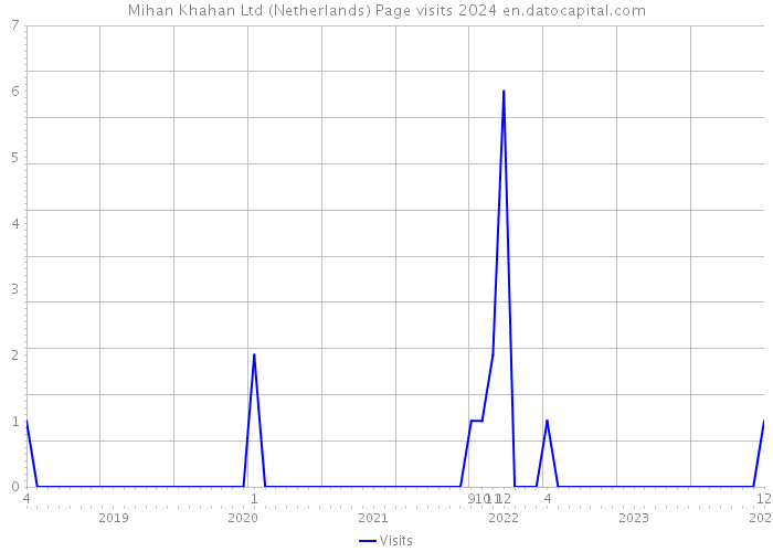 Mihan Khahan Ltd (Netherlands) Page visits 2024 