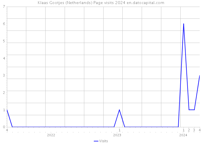 Klaas Gootjes (Netherlands) Page visits 2024 