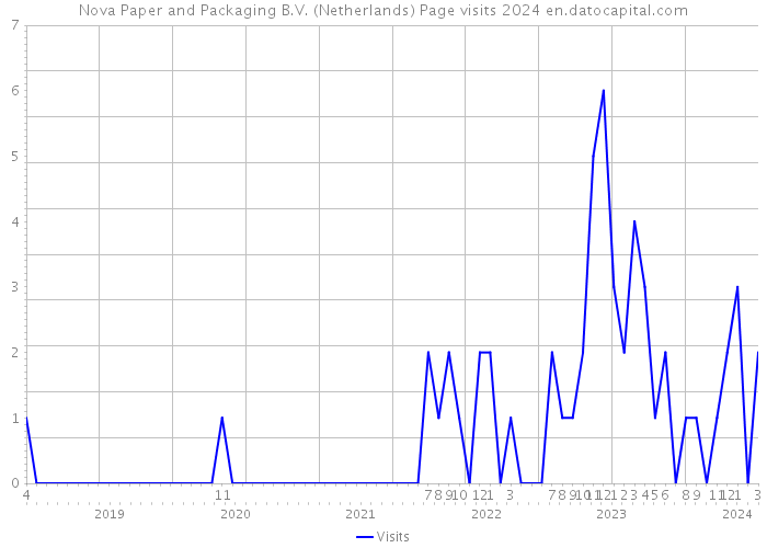 Nova Paper and Packaging B.V. (Netherlands) Page visits 2024 