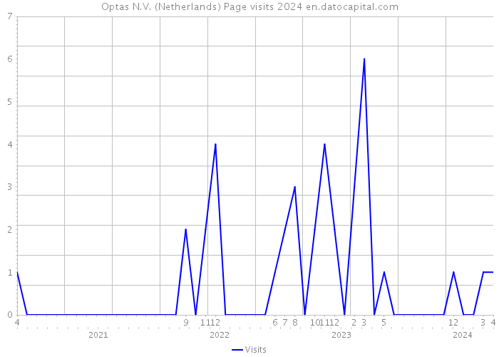 Optas N.V. (Netherlands) Page visits 2024 