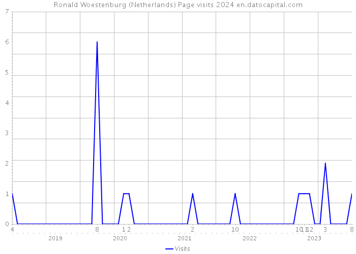 Ronald Woestenburg (Netherlands) Page visits 2024 