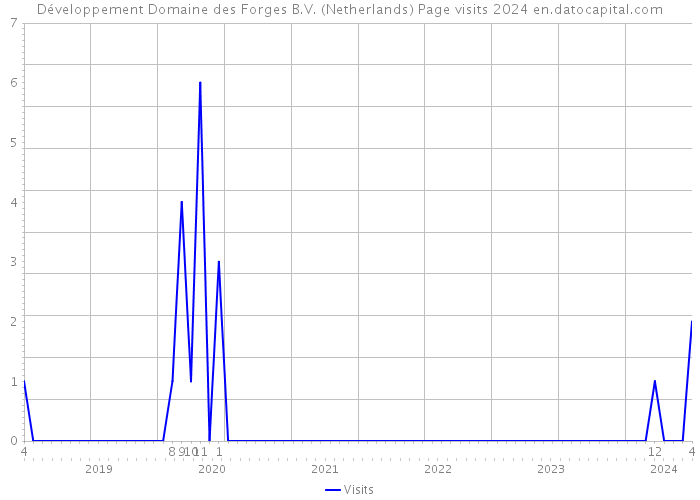 Développement Domaine des Forges B.V. (Netherlands) Page visits 2024 