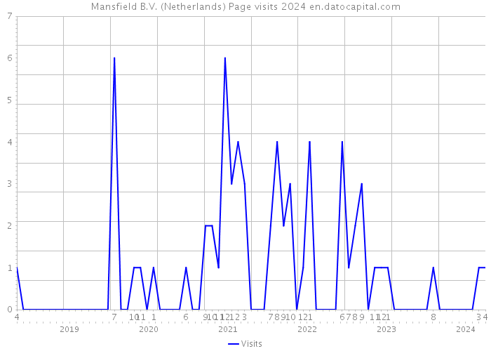 Mansfield B.V. (Netherlands) Page visits 2024 
