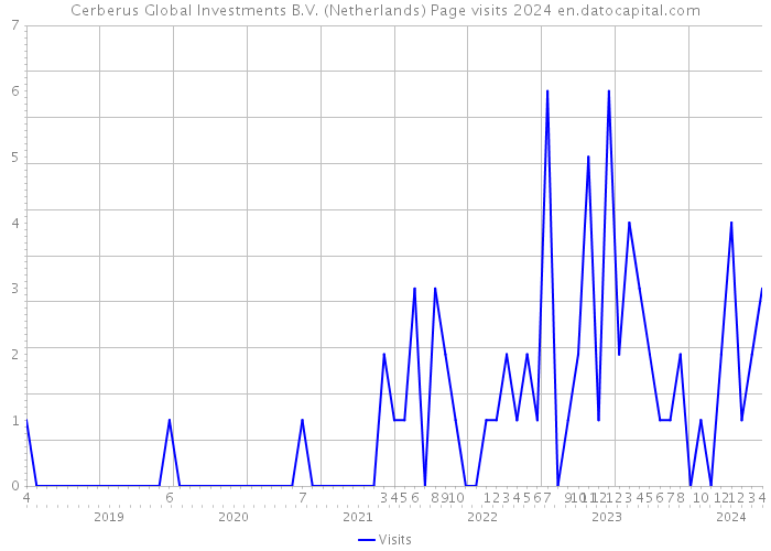 Cerberus Global Investments B.V. (Netherlands) Page visits 2024 