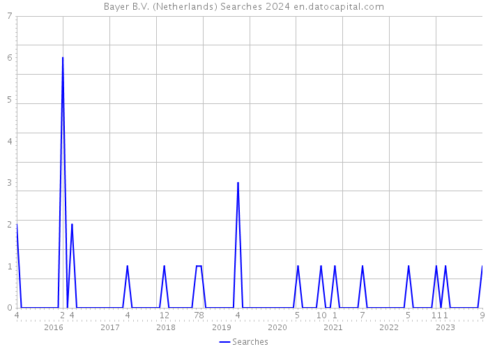 Bayer B.V. (Netherlands) Searches 2024 