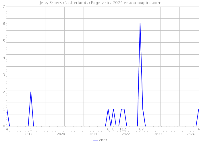 Jetty Broers (Netherlands) Page visits 2024 