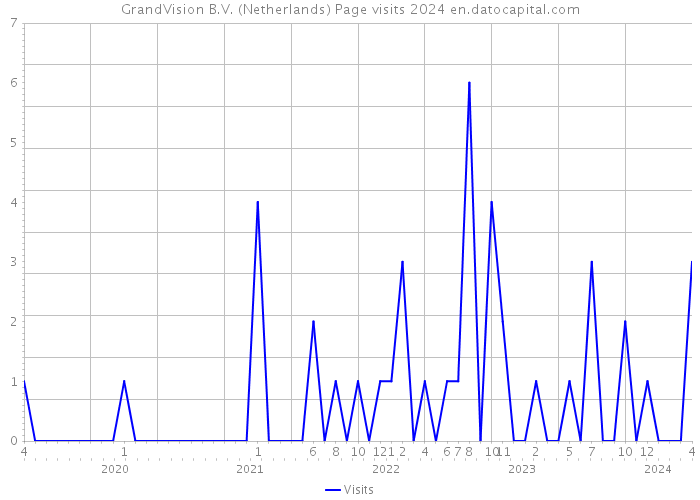 GrandVision B.V. (Netherlands) Page visits 2024 