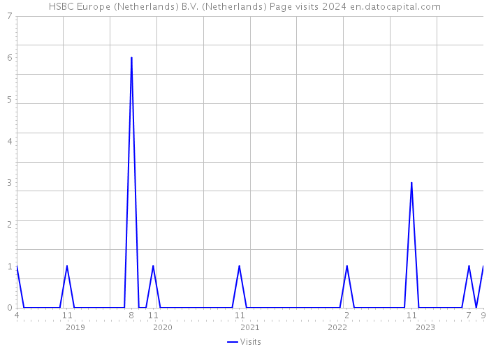 HSBC Europe (Netherlands) B.V. (Netherlands) Page visits 2024 
