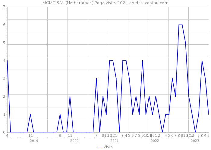 MGMT B.V. (Netherlands) Page visits 2024 