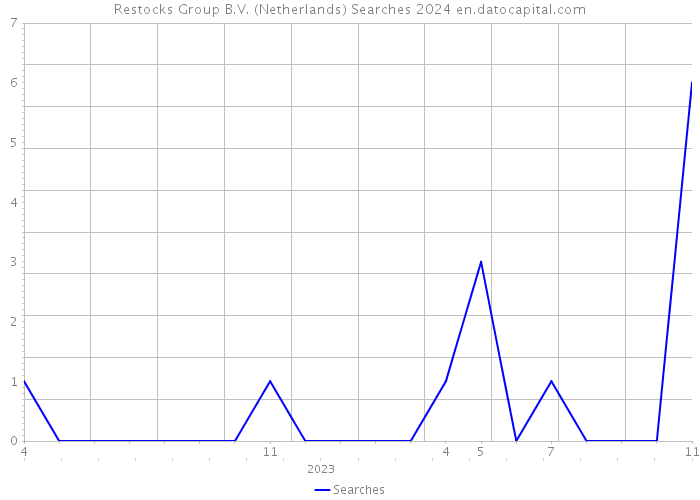 Restocks Group B.V. (Netherlands) Searches 2024 