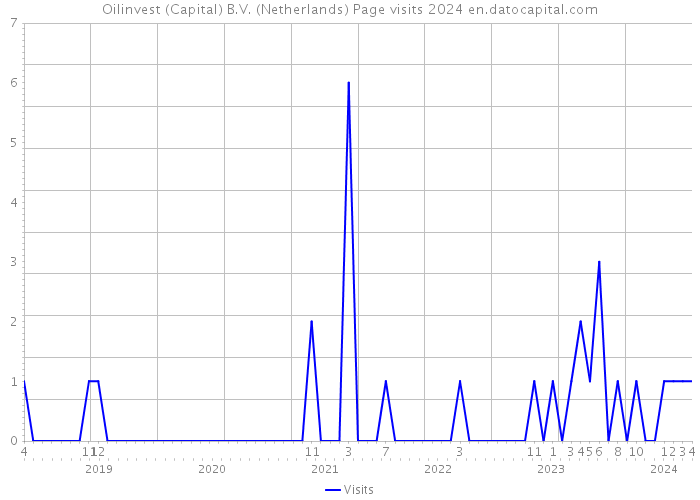 Oilinvest (Capital) B.V. (Netherlands) Page visits 2024 