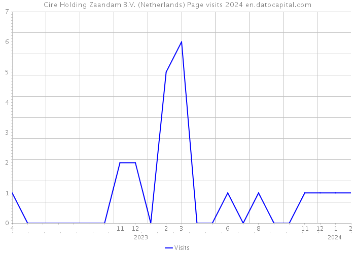 Cire Holding Zaandam B.V. (Netherlands) Page visits 2024 