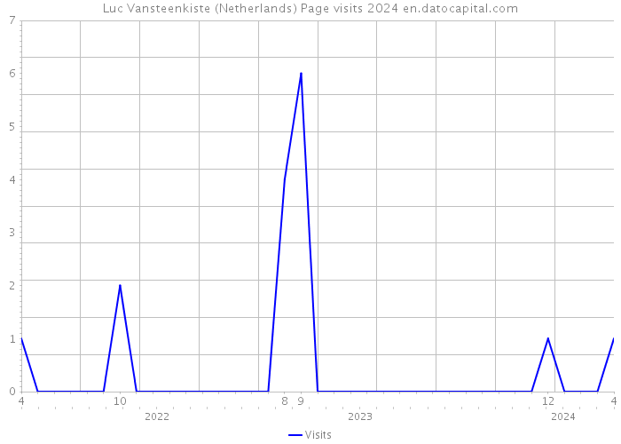 Luc Vansteenkiste (Netherlands) Page visits 2024 