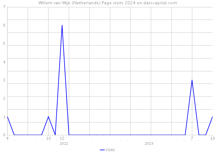 Willem van Wijk (Netherlands) Page visits 2024 