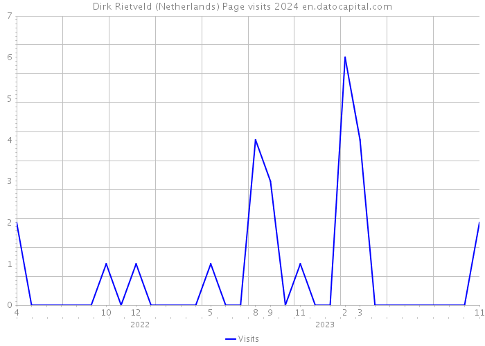 Dirk Rietveld (Netherlands) Page visits 2024 