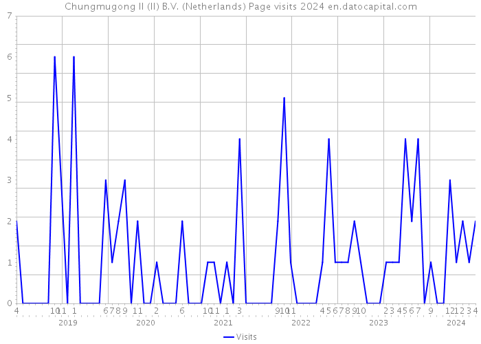 Chungmugong II (II) B.V. (Netherlands) Page visits 2024 