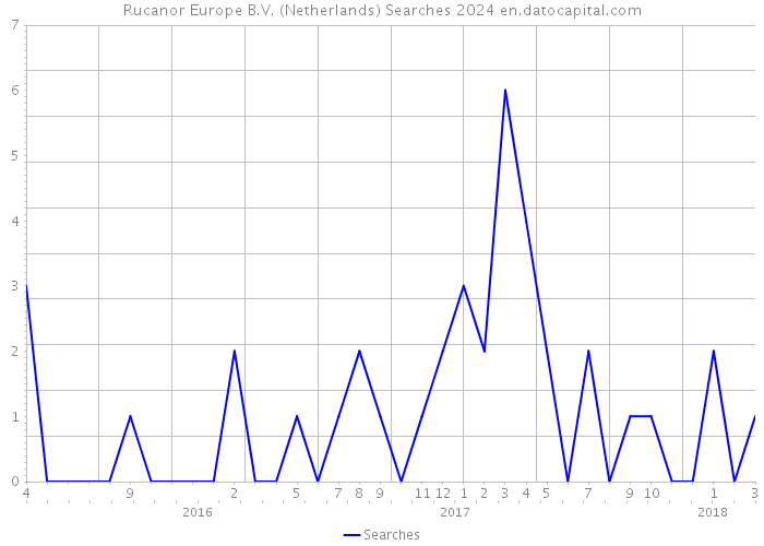 Rucanor Europe B.V. (Netherlands) Searches 2024 