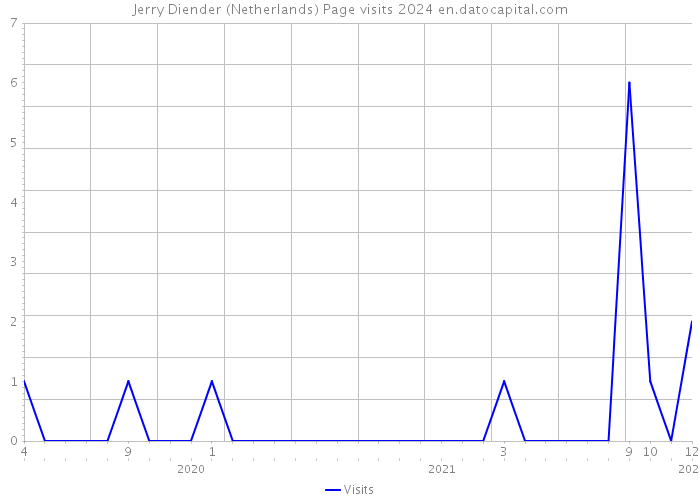 Jerry Diender (Netherlands) Page visits 2024 