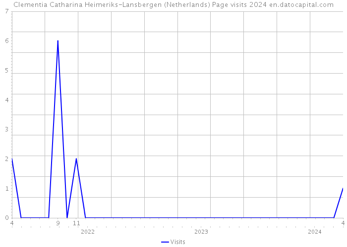 Clementia Catharina Heimeriks-Lansbergen (Netherlands) Page visits 2024 