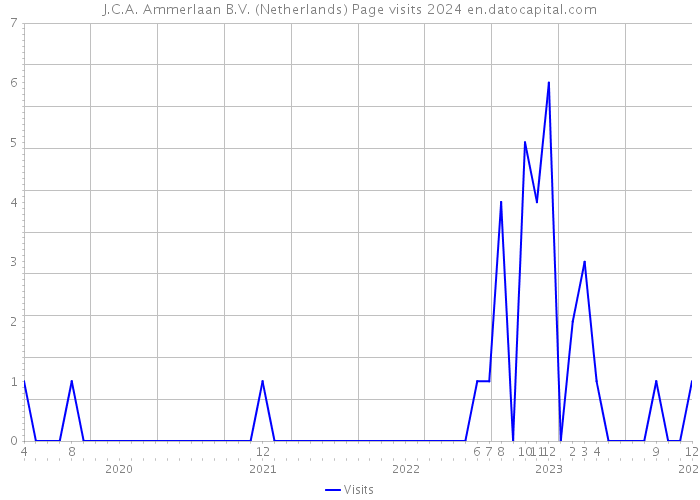 J.C.A. Ammerlaan B.V. (Netherlands) Page visits 2024 