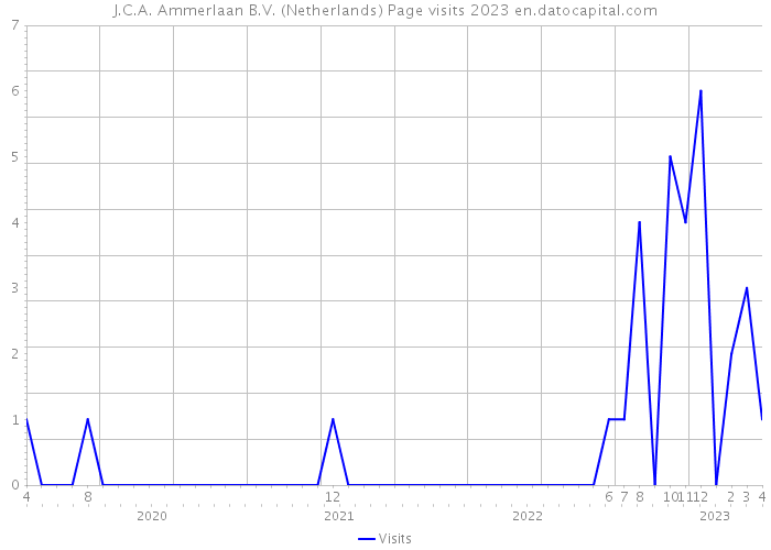 J.C.A. Ammerlaan B.V. (Netherlands) Page visits 2023 