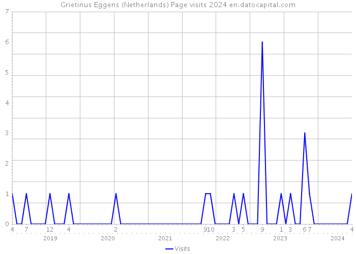 Grietinus Eggens (Netherlands) Page visits 2024 