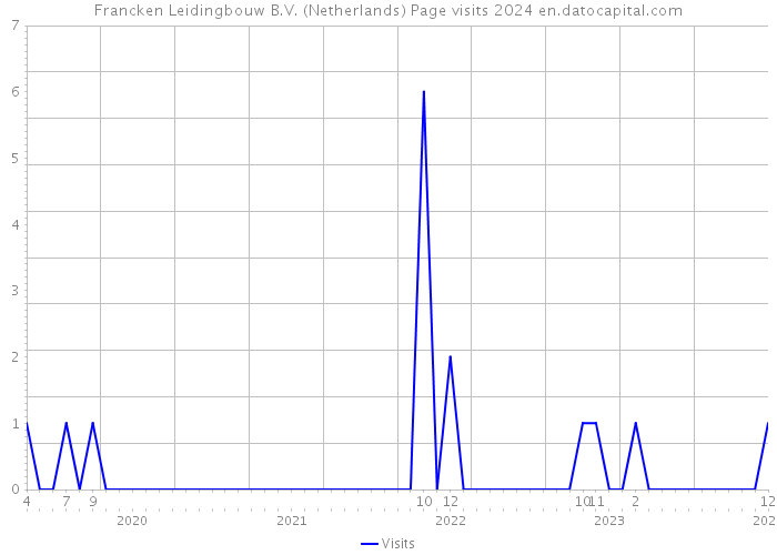 Francken Leidingbouw B.V. (Netherlands) Page visits 2024 