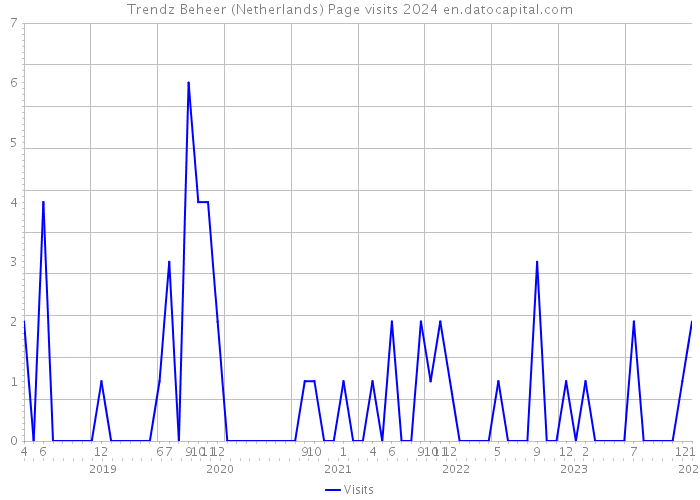 Trendz Beheer (Netherlands) Page visits 2024 