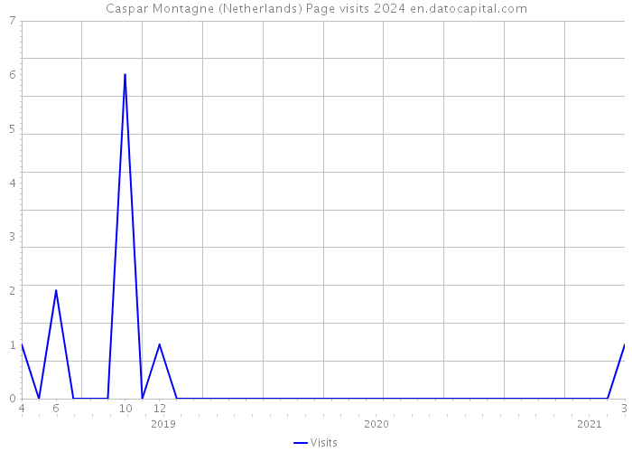 Caspar Montagne (Netherlands) Page visits 2024 