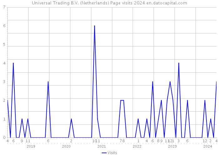 Universal Trading B.V. (Netherlands) Page visits 2024 