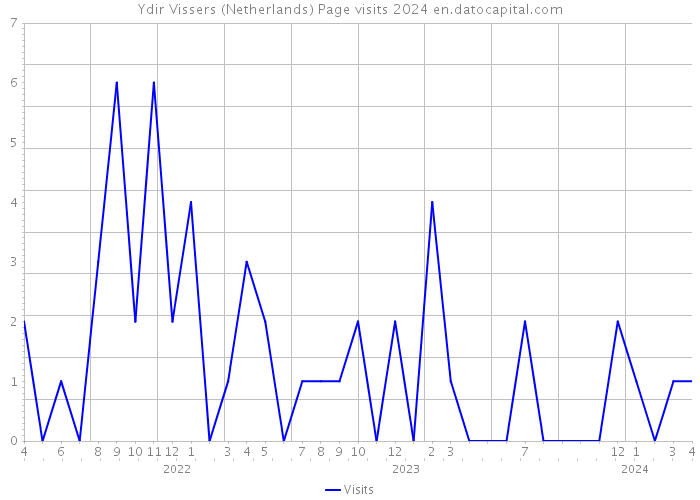 Ydir Vissers (Netherlands) Page visits 2024 