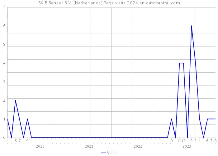 SKIB Beheer B.V. (Netherlands) Page visits 2024 