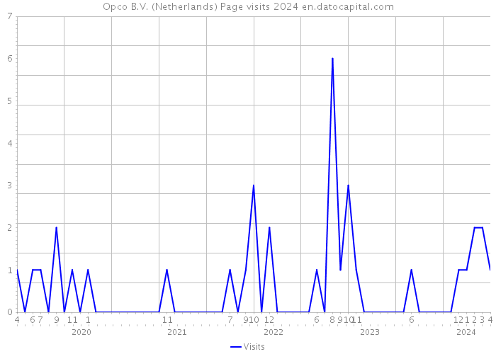 Opco B.V. (Netherlands) Page visits 2024 