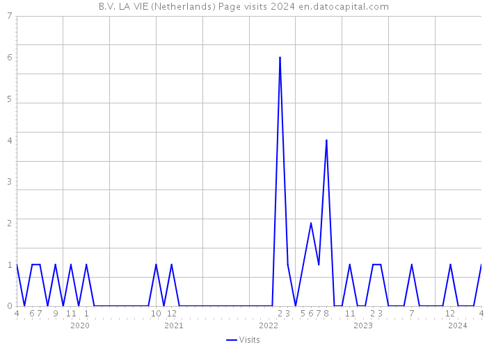 B.V. LA VIE (Netherlands) Page visits 2024 