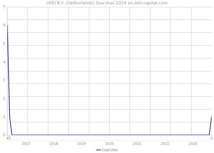 UNO B.V. (Netherlands) Searches 2024 