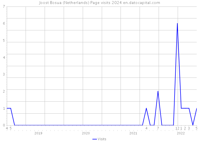 Joost Bosua (Netherlands) Page visits 2024 