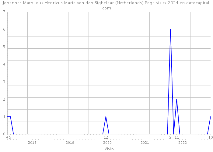 Johannes Mathildus Henricus Maria van den Bighelaar (Netherlands) Page visits 2024 