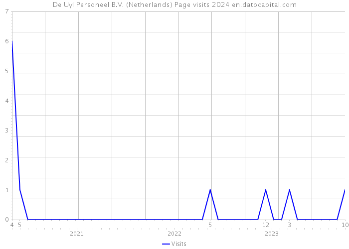 De Uyl Personeel B.V. (Netherlands) Page visits 2024 