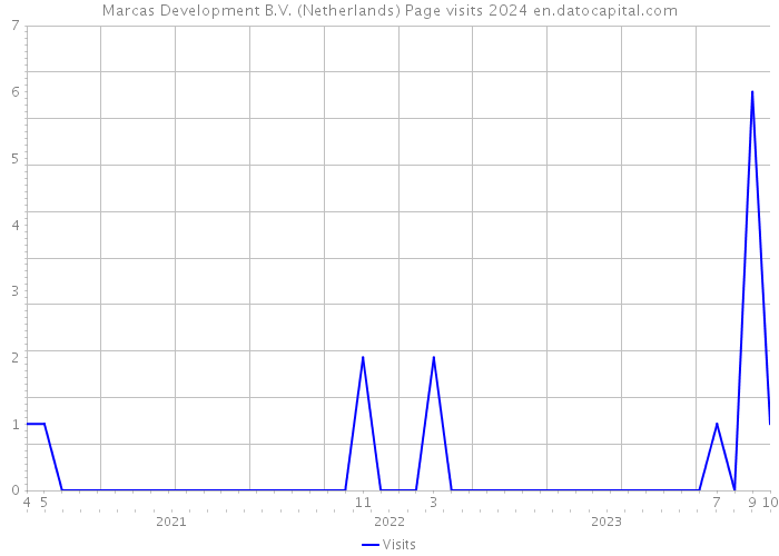 Marcas Development B.V. (Netherlands) Page visits 2024 