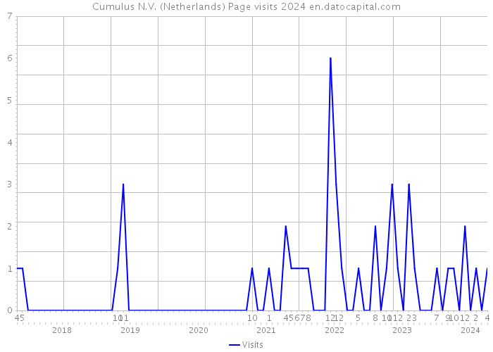 Cumulus N.V. (Netherlands) Page visits 2024 