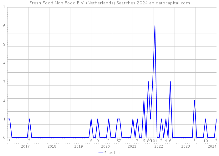 Fresh Food Non Food B.V. (Netherlands) Searches 2024 