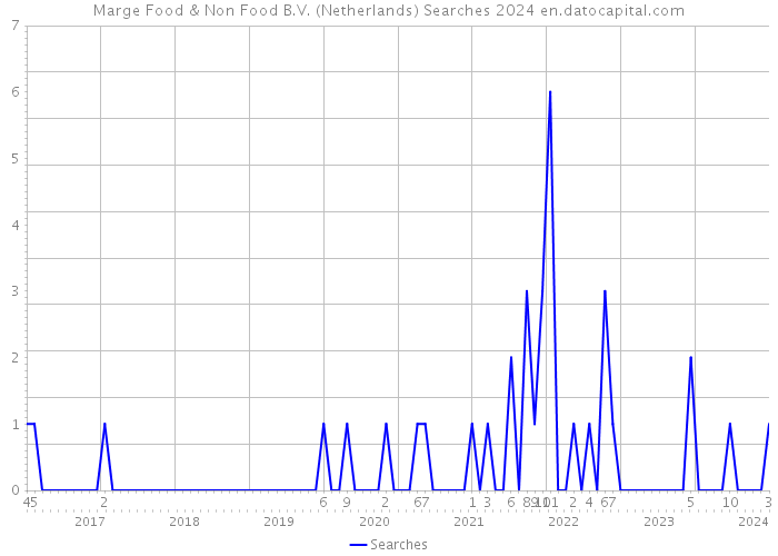 Marge Food & Non Food B.V. (Netherlands) Searches 2024 