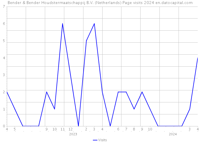 Bender & Bender Houdstermaatschappij B.V. (Netherlands) Page visits 2024 