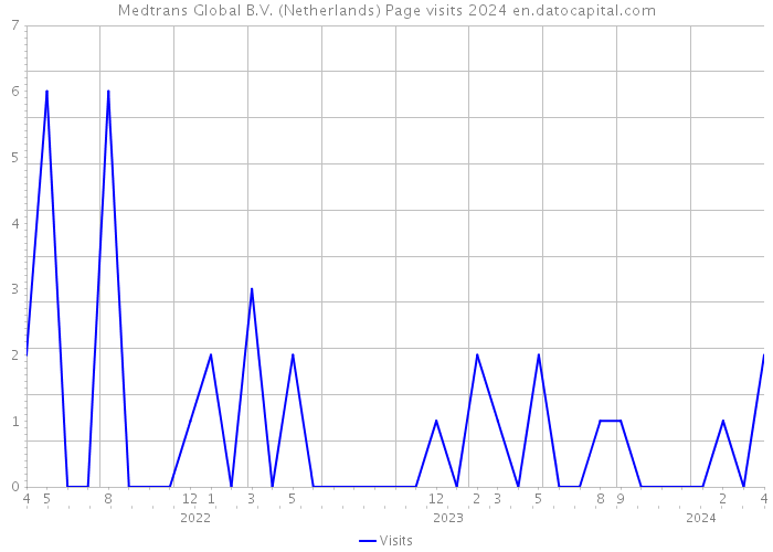 Medtrans Global B.V. (Netherlands) Page visits 2024 