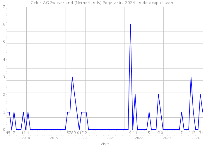 Celtis AG Zwitserland (Netherlands) Page visits 2024 