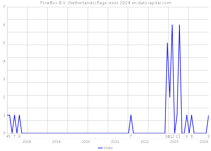 FlowBox B.V. (Netherlands) Page visits 2024 