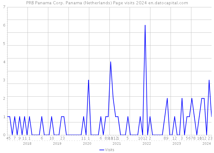 PRB Panama Corp. Panama (Netherlands) Page visits 2024 